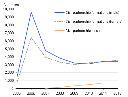 civil partnership statistics